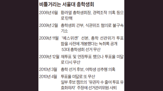 세번째 선거도 무산 … 총학생회장 못 뽑는 서울대