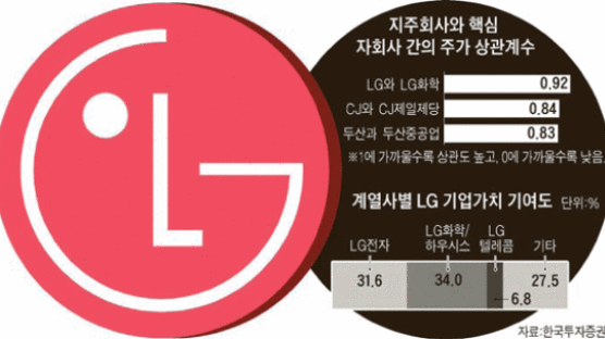 [애널리스트의 선택] LG