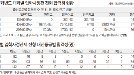 입학사정관 선발 특목고생 우대 의혹