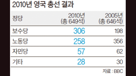 과반의석 4% 부족 … 캐머런 “자민당과 연정 협상”