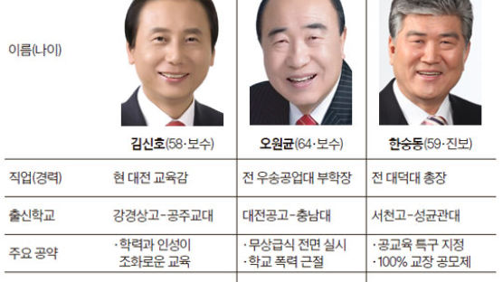 [6·2 교육감 선거] 신·구 도심 학력격차 해소 최대 쟁점