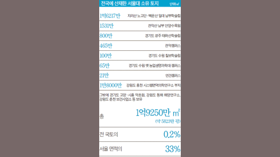 [사회 프런트] 서울대 1조9360억대 땅 … 기획재정부 “땅문서 넘겨라”