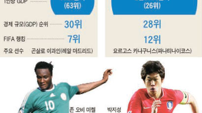 B조 한국 FIFA 랭킹 꼴찌, 경제 규모 1등 … 월드컵 순위는?