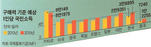 기준 gdp 인당 구매력 1 한국 구매력