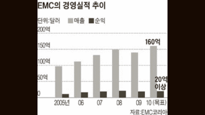 한국, 초고속인터넷 인프라 갖춰 ‘클라우드 컴퓨팅’ 경쟁력 뛰어나