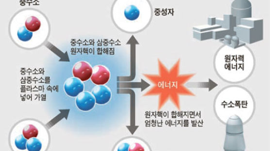“북한 기술로 핵융합 불가능 … 위협용”