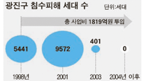 상습 침수지역 오명 씻은 서울 광진구 주민들의 힘