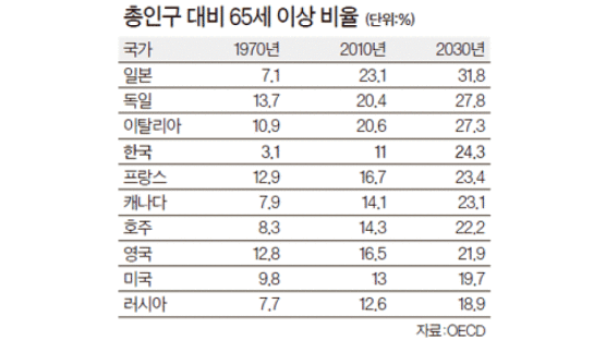 한국, 2030년엔 세계 4대 ‘노인 국가’