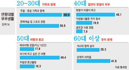 40대 부부 절반 맞벌이 … 해외여행 50대 가장 많이 가 | 중앙일보