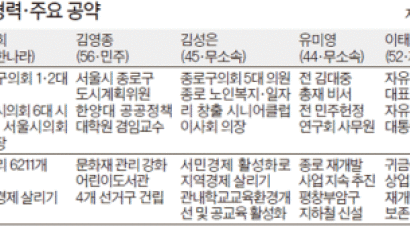 기초단체장 격전지를 가다 ① 서울 종로, 경기 수원