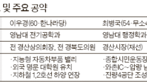 [경북 경산시] “교육 예산 5배로” “초·중·고 경비 지원 조례 제정”