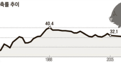 지난해 저축률 바닥 … 26년 만에 최저 기록