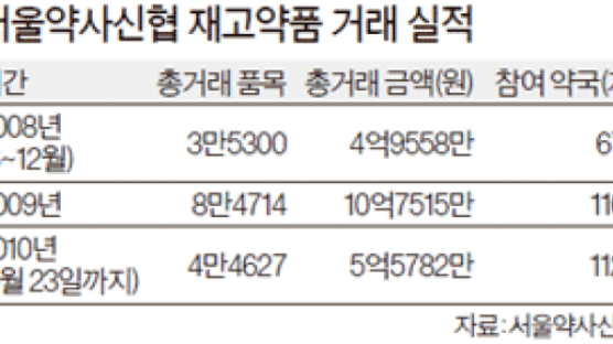 [스페셜 리포트] 서울약사신협, 자산 40% 순익233% 늘린 비결
