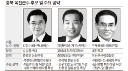 충북 옥천군, 현 군수 구속으로 선거판 요동