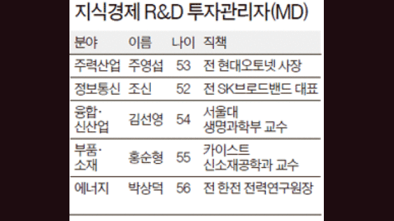 황창규 국가R&D 단장, 투자관리자 5명 발표