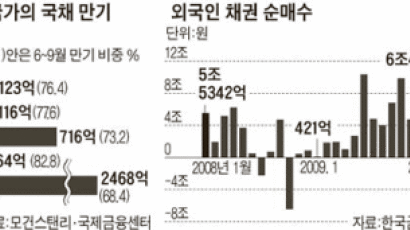 ‘두 얼굴’ 외국인 … 한국 주식 팔고 채권은 사