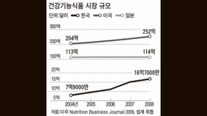 [스페셜 리포트] 웰빙바람 타고 건강기능식품 시장 쑥쑥 큰다