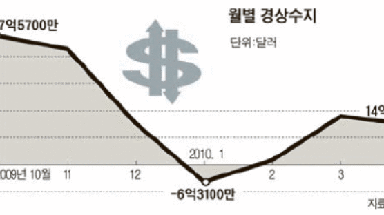 [그래픽 뉴스] 경상수지 석 달째 흑자 … 4월엔 14억9000만 달러