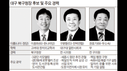 기초단체장 격전지를 가다 ⑦ 대구시 북구