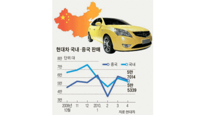 현대차, 국내보다 중국서 더 많이 팔린다