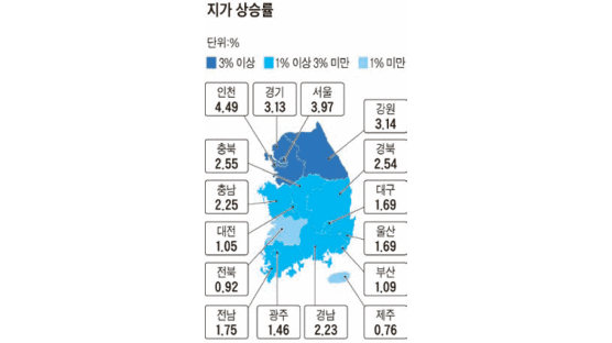 인천, 개발 호재 힘입어 땅값 4.5% 껑충