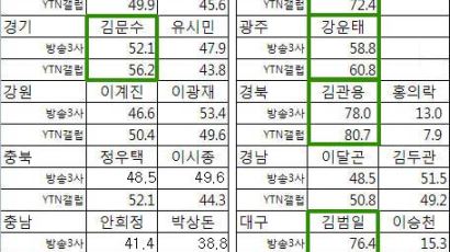 한국갤럽·YTN 출구조사 오세훈 52.1% 한명숙 41.6%