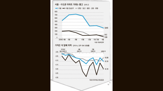 [뉴스분석] 심상치 않은 주택시장 … 장기침체 빠지나