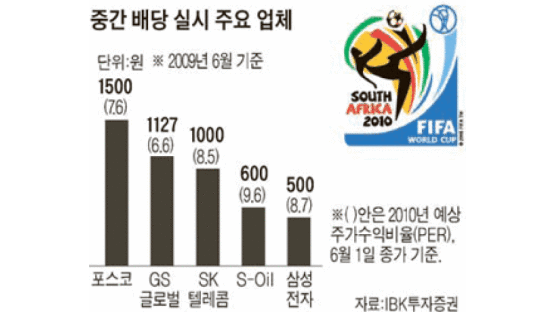 월드컵, 중간 배당 … 6월의 수혜주를 찾아라