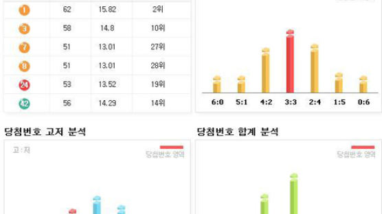 로또1등만 34번? ‘초대박’ 명당 등장!