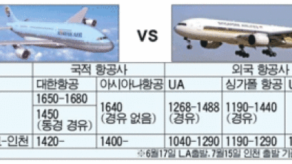 미주~인천 노선 국적항공-외국항공 가격 비교해보니