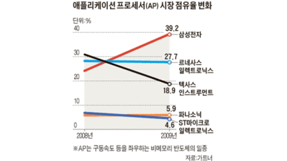 삼성, 스마트폰 핵심부품 세계 1위