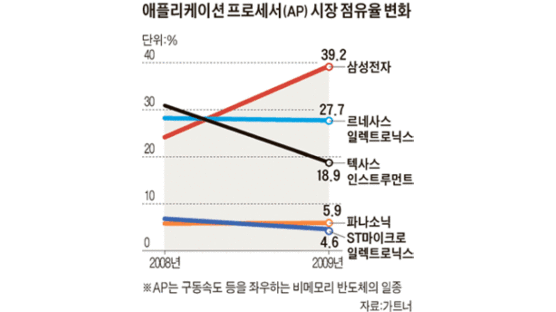 삼성, 스마트폰 핵심부품 세계 1위