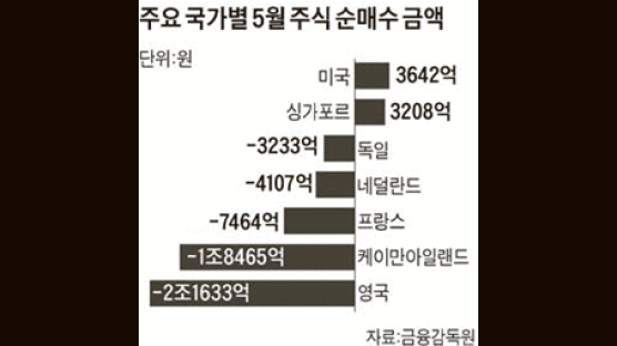 ‘셀 코리아’ 5월 6조1000억 … 유럽·헤지펀드 주도