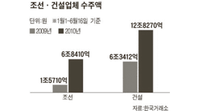 [그래픽 뉴스] 조선사 상반기 수주액, 지난해의 4배