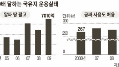 국유재산 관리 깐깐해진다