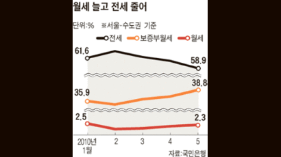 전셋값 상승분을 월세로 지급 … 강남권서 ‘보증부 월세’ 늘어