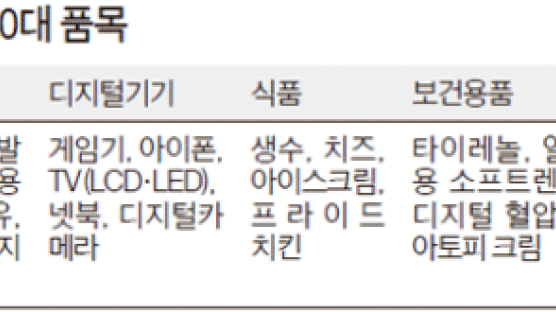 아이폰·넷북·LED TV 값도 집중 감시