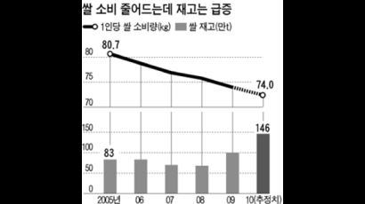 [스페셜 리포트] 키울 수도 버릴 수도 없는 쌀의 경제학