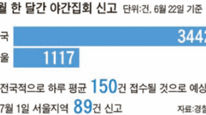‘야간집회 금지’효력잃자 마자 … “집회 열겠다” 이달에만 전국서 3442건