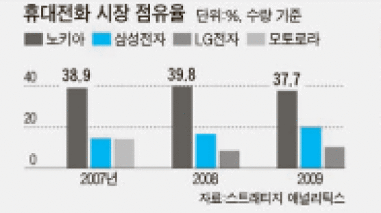 [한국 대표기업 DNA 달라졌다] ① 삼성의 ‘세계 1등 DNA’