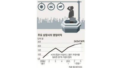 “실적 랠리 시작” vs “실적 잔치 끝” 2분기 어닝 시즌 … 주가 전망 갈려