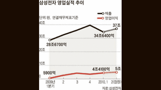 삼성전자 2분기 영업이익 5조원 얼마나 큰돈일까