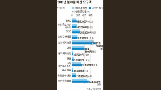 R&D·보금자리 1조 이상 증액 요구