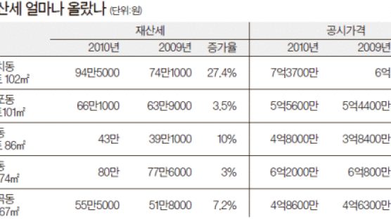 서울 주택분 재산세 11.8% 올랐다