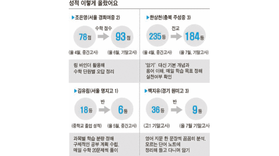 중앙일보 ‘공신 프로젝트’ 참가 학생들 성적 얼마나 올랐나