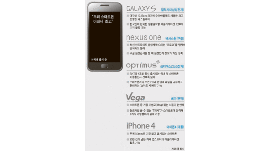 중앙경제 컨슈머 리포트-스마트폰 춘추전국시대 큰 싸움난 스마트폰, 최신 제품 5종