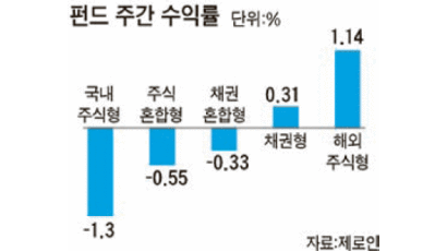 [펀드 시황] 차익 실현 매물 … 국내 주식형 수익률 -1.3%