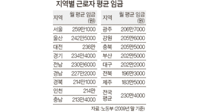 [브리핑] 상용직 근로자 월평균 임금 서울 - 259만원, 제주 - 183만원