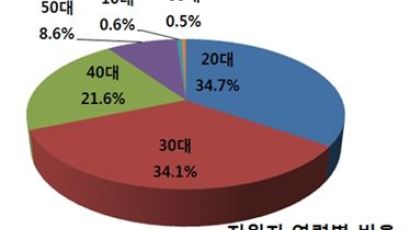 서울사이버대학, 하반기 입시 경쟁률 평균 4.43대 1