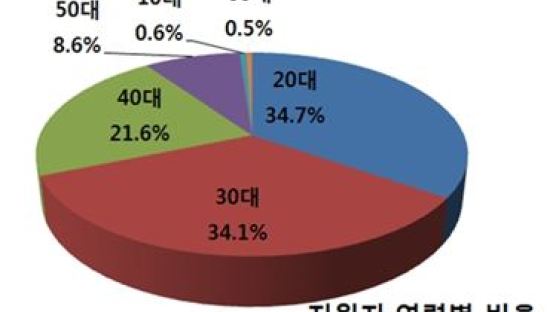 서울사이버대학, 하반기 입시 경쟁률 평균 4.43대 1